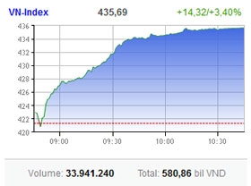 markets bounce back in style