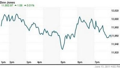 wall street rebounds in oversold market