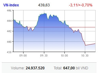 demand for cheap shares cools