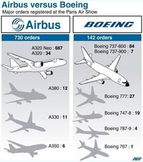 airbus logs record 72 bn show sales beats boeing