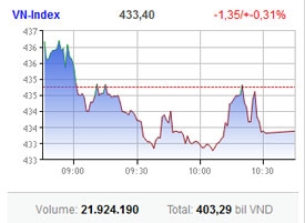 weak willed investors pull market down