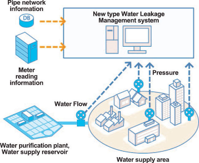 hitachi begins sales of new effective water leakage management system