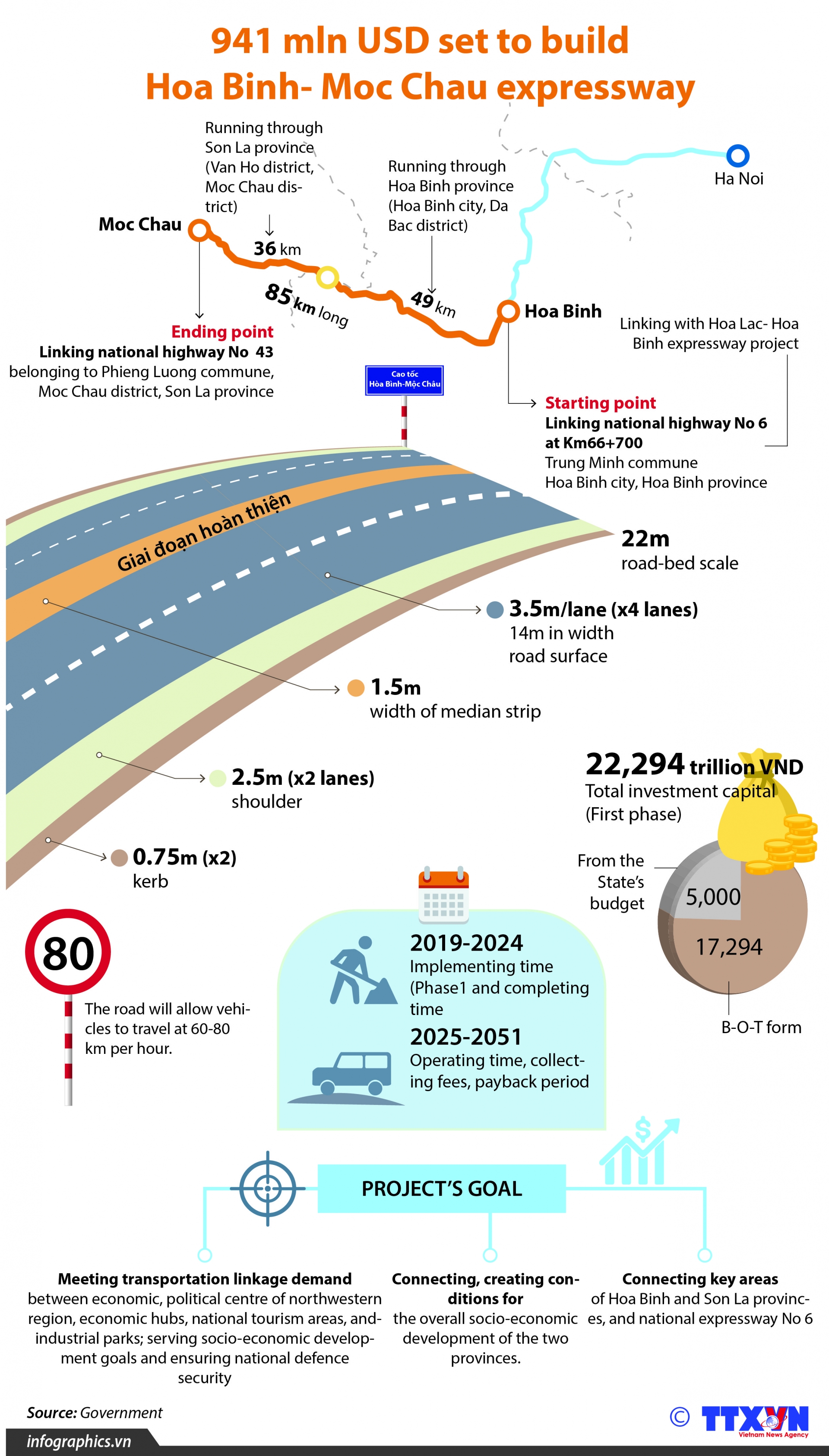 941 mln usd set to build hoa binh moc chau expressway