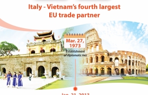 Italy - Vietnam's fourth largest EU trade partner