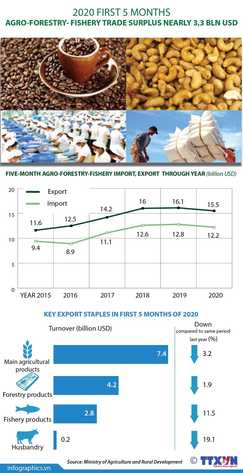 five month agro forestry fishery trade surplus nearly 33bn usd