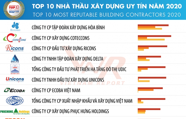 Vietnam Report announces Top 10 most reputable building contractors