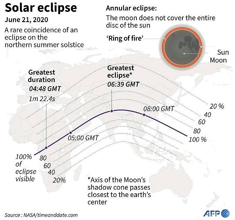 rare ring of fire solar eclipse to dim africa asia