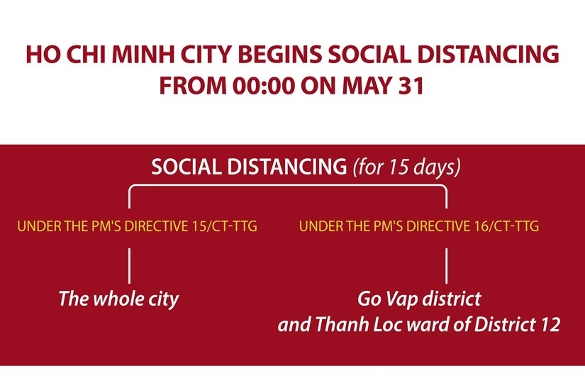 Ho Chi Minh City begins social distancing from 00:00 on May 31
