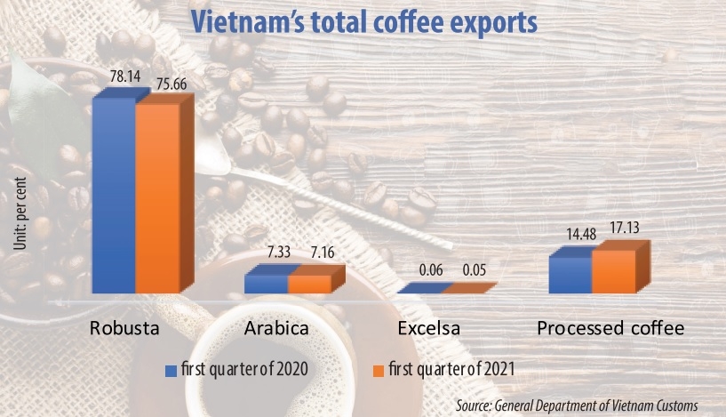 Local coffee brands diversify operations to boost exports