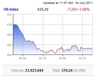 sacombank turns heads at weeks end