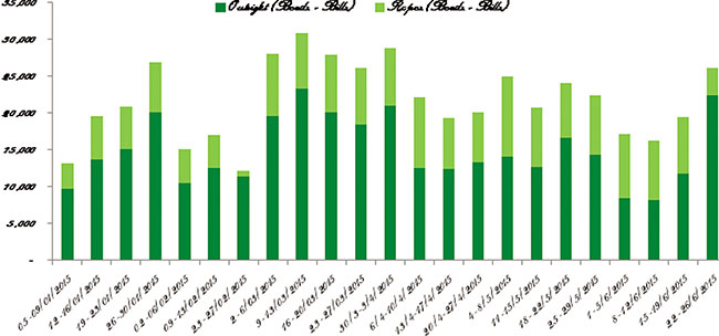 secondary bond market sees second quarter trade flurry