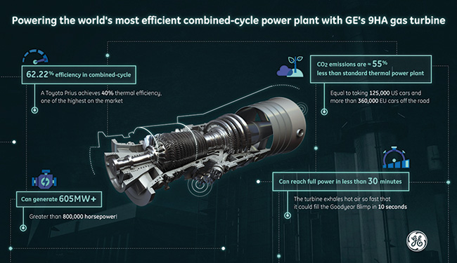 Ge S Ha Gas Turbines Enable Efficiency Record