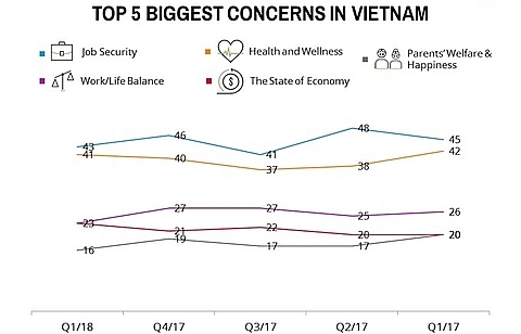 Vietnam consumer confidence in Q1 reaches new high