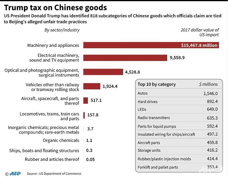 trump unleashes trade war with latest tariffs on china