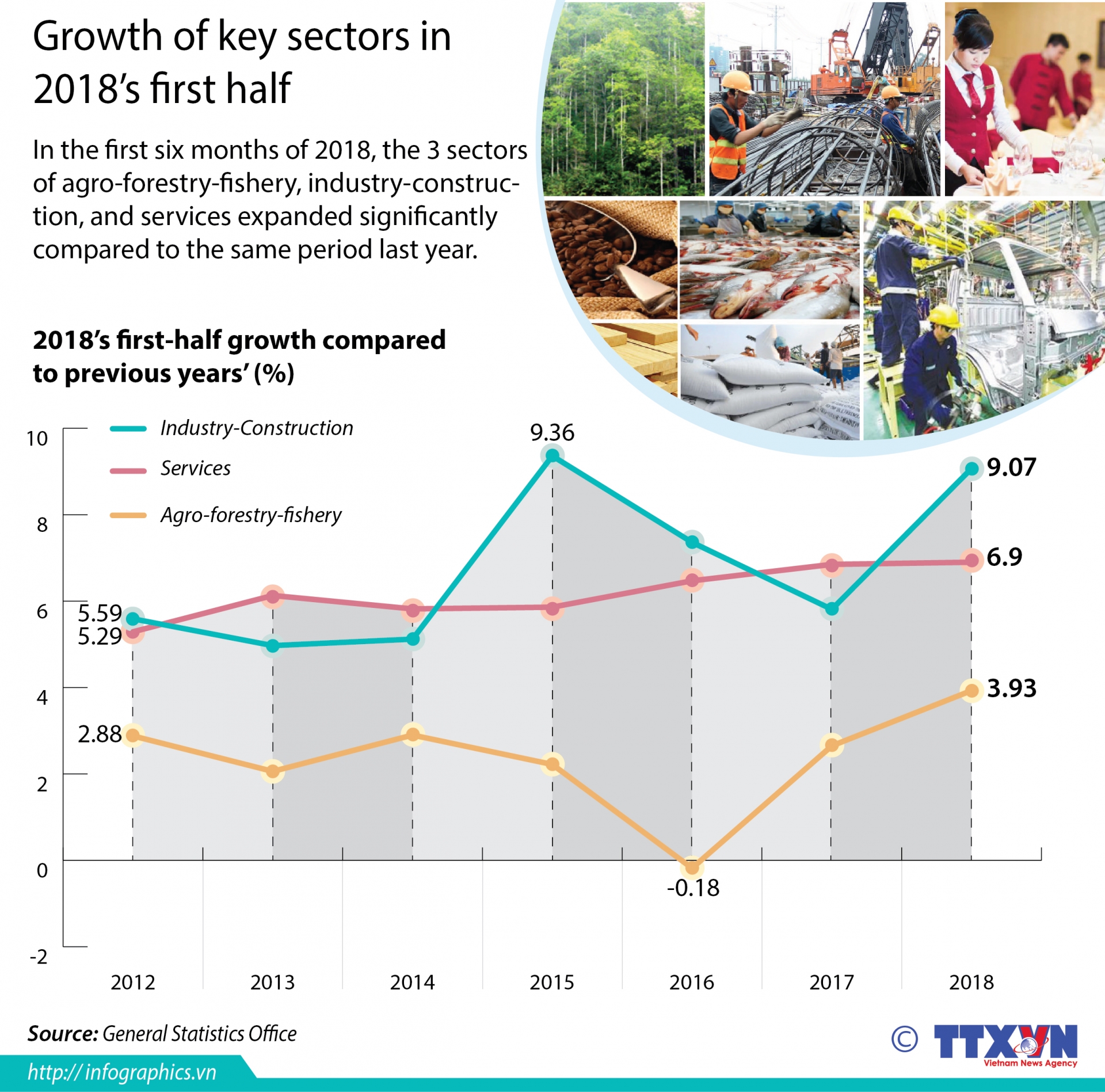growth of key sectors in 2018s first half