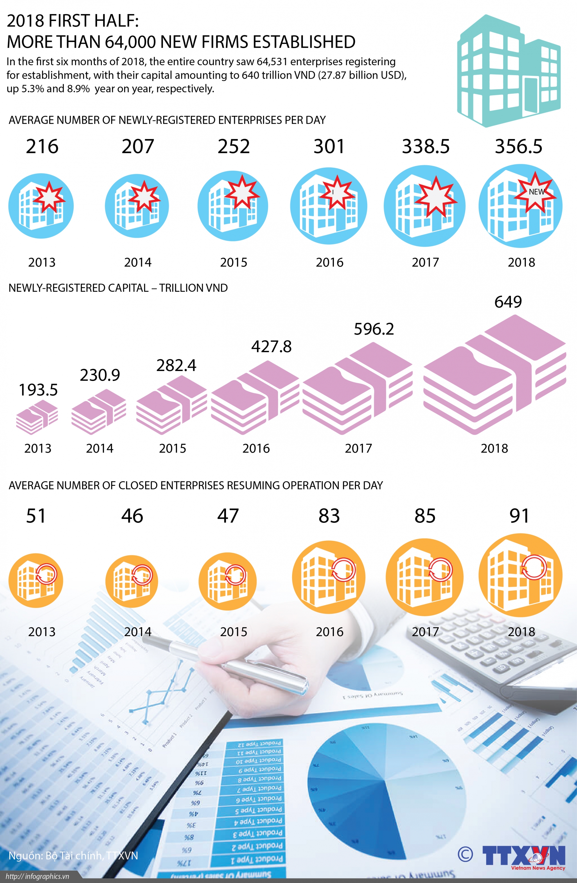 over 64000 news firms established in 2018s first half