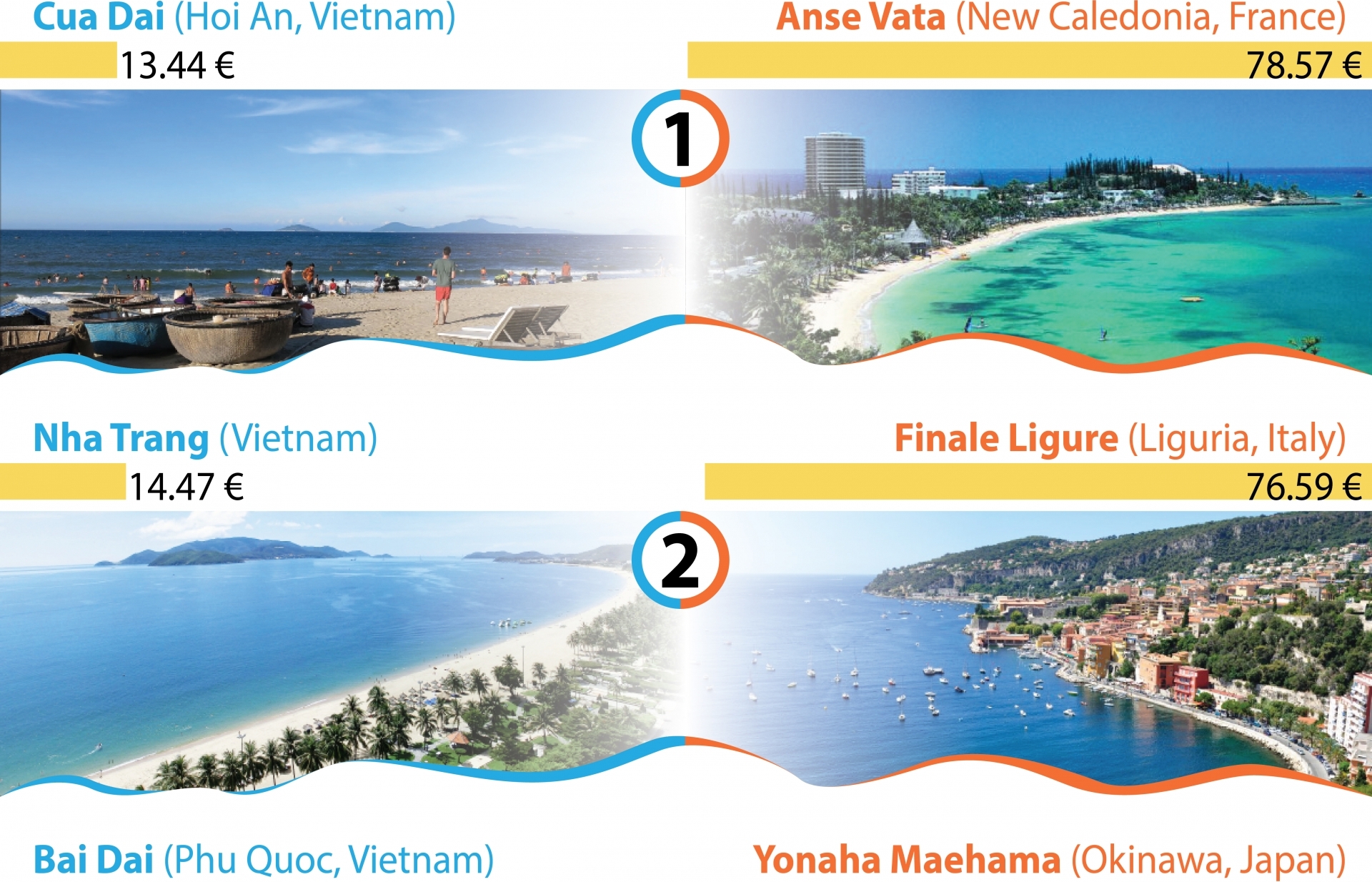 Vietnam has most affordable beaches