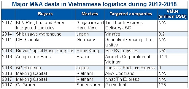asian companies lead logistics ma