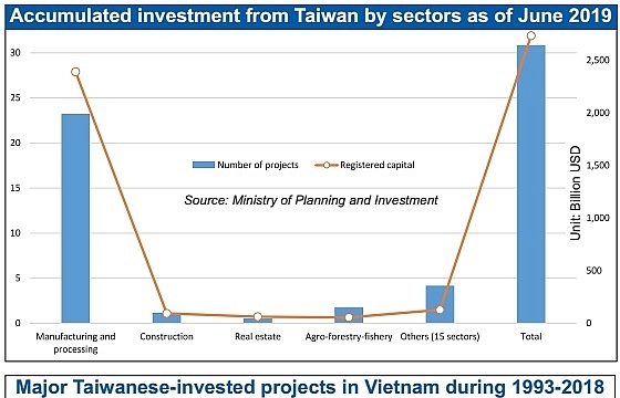 Taiwan investment in new perspective
