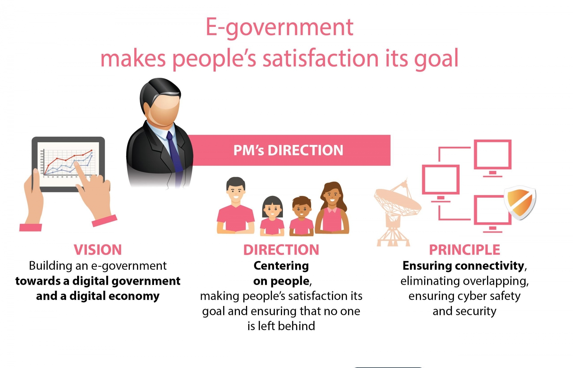 E-government makes people’s satisfaction its goal