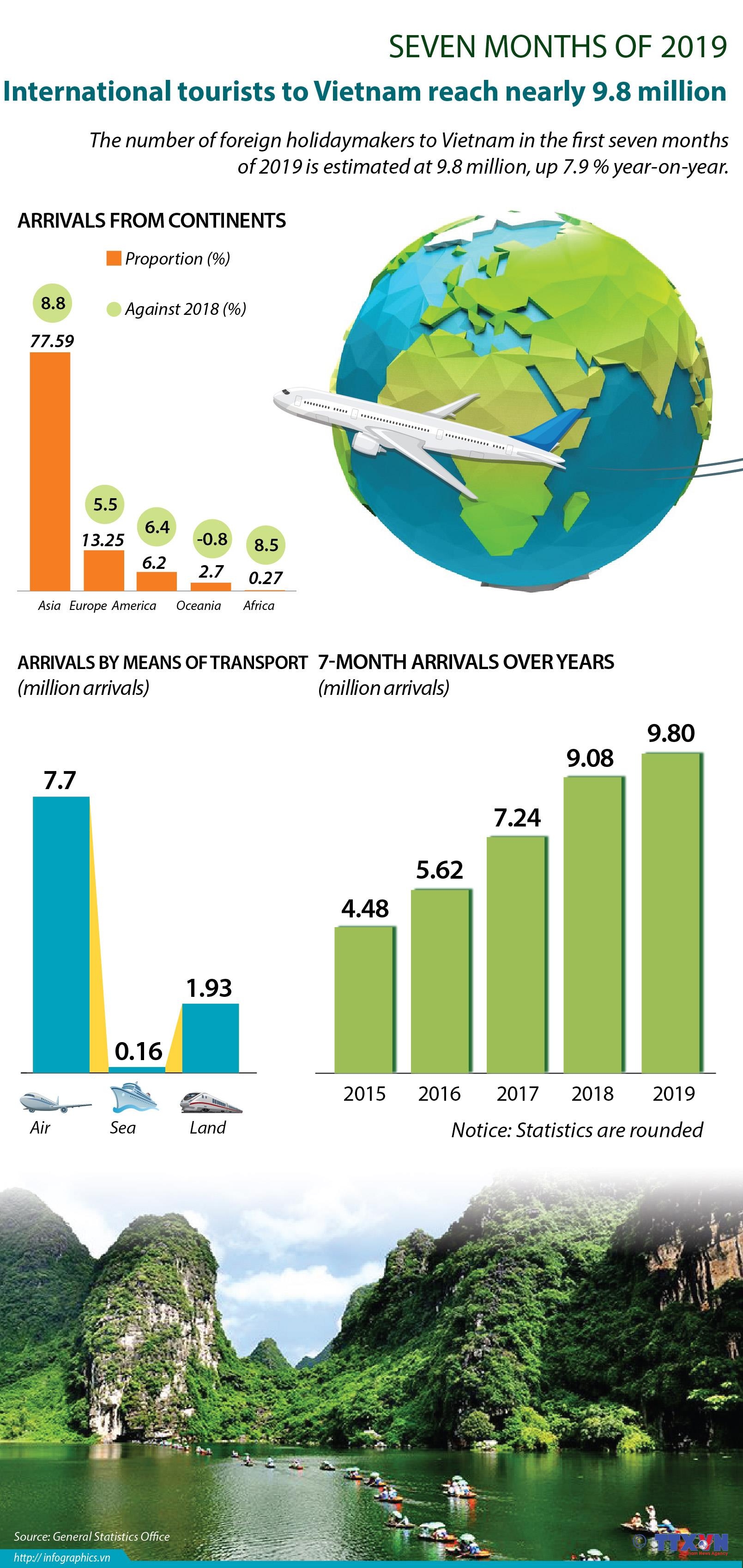 intl tourists to vietnam reach nearly 98 million