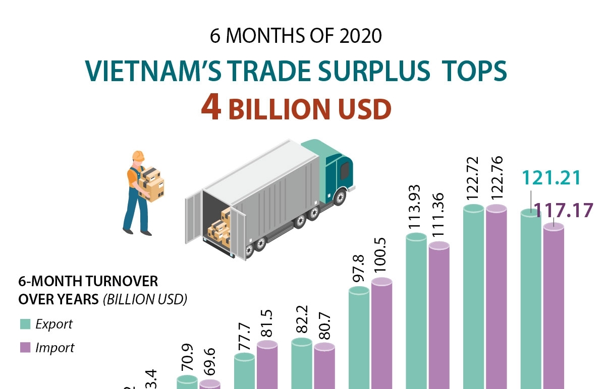 Vietnam's trade surplus tops 4 billion USD (Infographics)