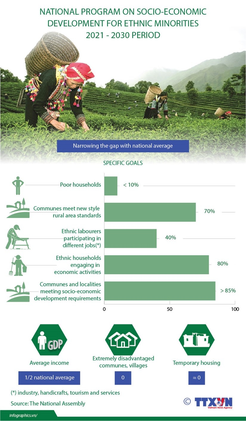 national program on socio economic development for ethnic minorities 2021 2030 period infographics