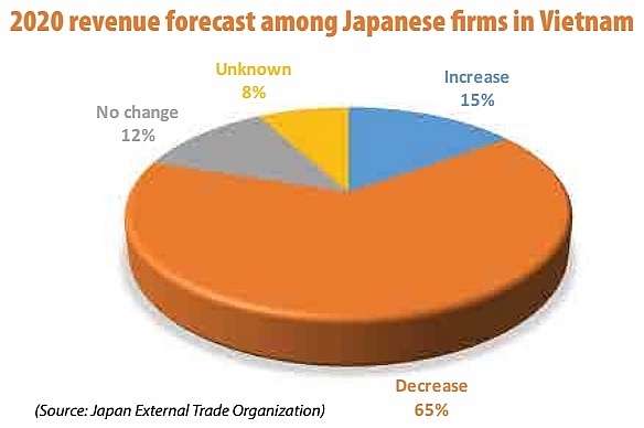 1500p8 japanese companies enticed by local investment climate