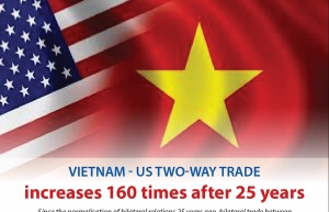 Vietnam - US trade increases 160 times after 25 years (Infographics)