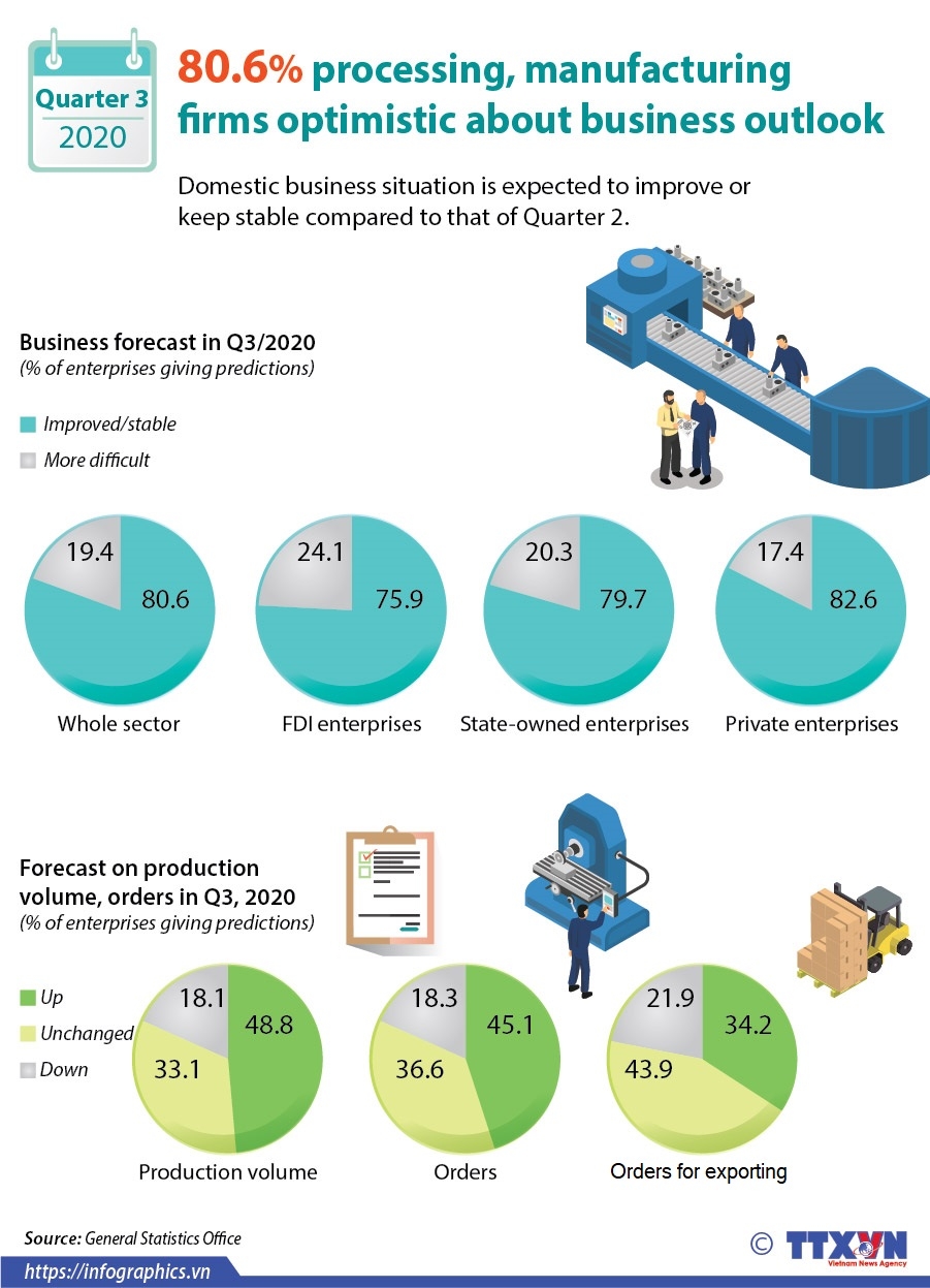 806 processing manufacturing firms optimistic about business outlook infographics