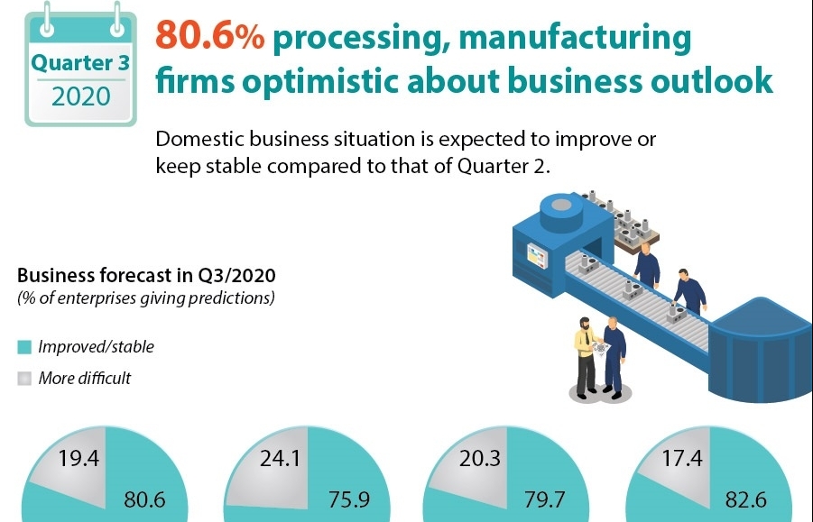80.6% processing, manufacturing firms optimistic about business outlook (Infographics)