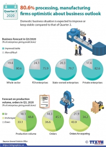 80.6% processing, manufacturing firms optimistic about business outlook (Infographics)
