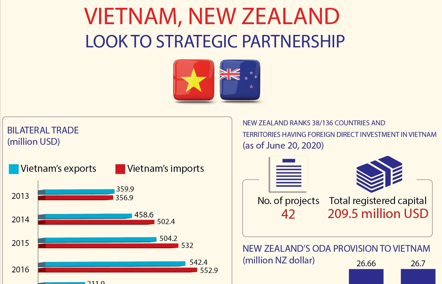 vietnam new zealand look to strategic partnership infographics