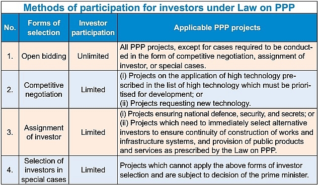 outlining the preferential mechanisms for new ppp projects