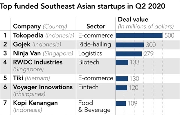 Start-up investment in Southeast Asia doubles despite COVID-19