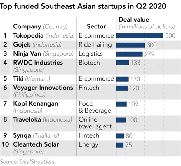 start up investment in southeast asia doubles despite covid 19