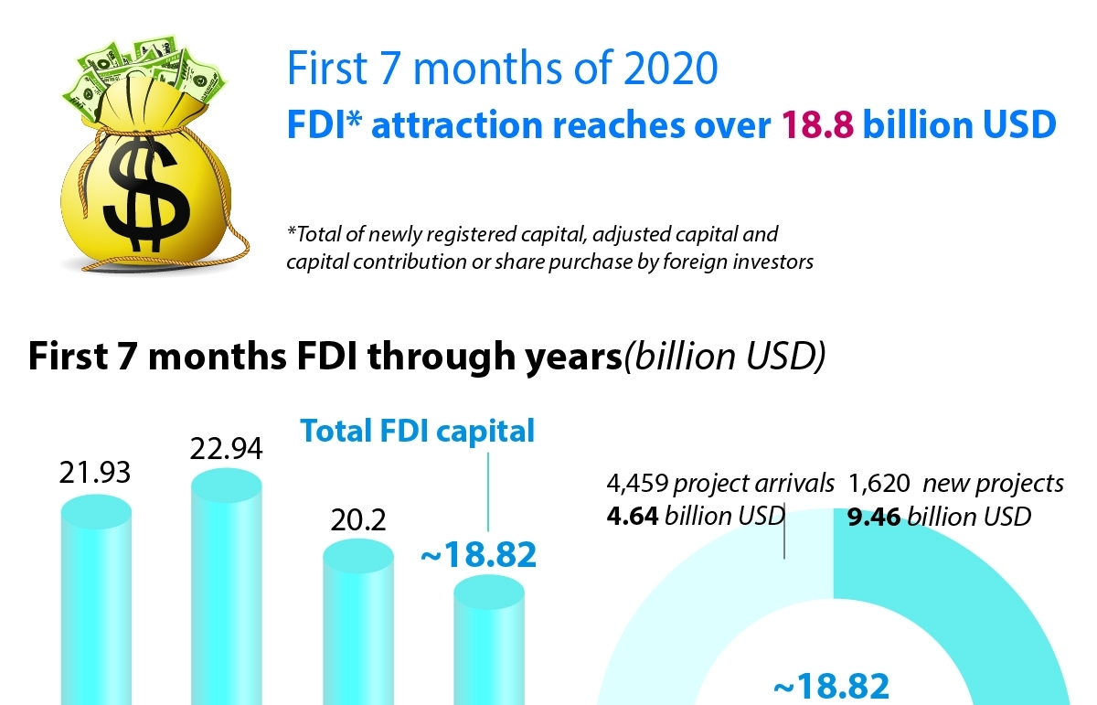 First 7 months FDI attraction reaches over 18.8 billion USD (Infographics)