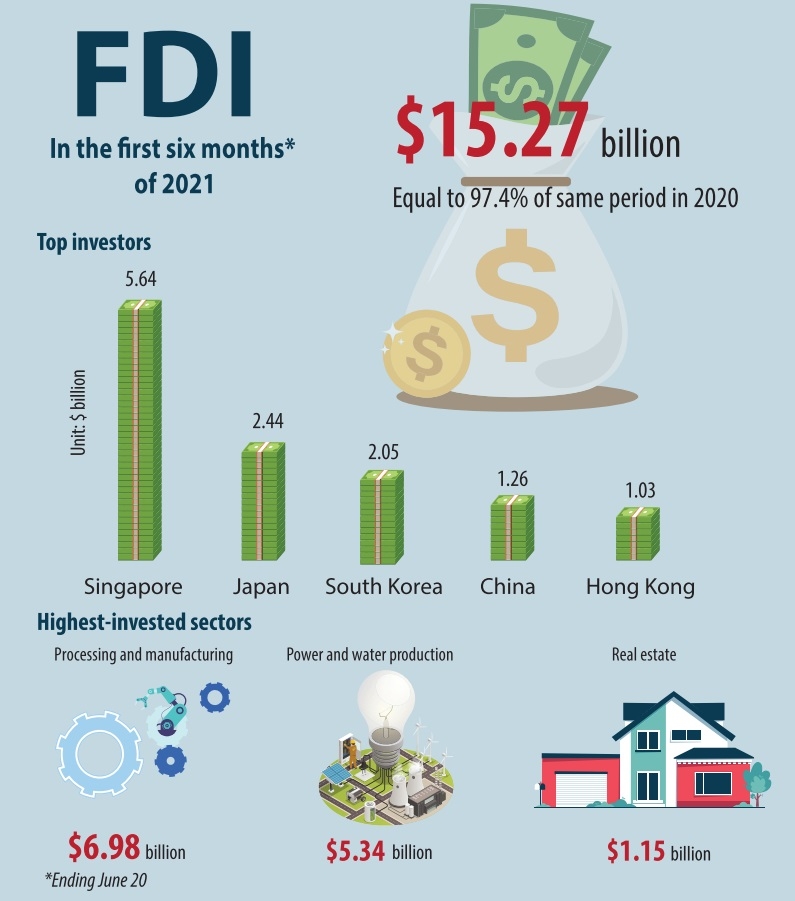 Further FDI incentives forecast to spur on high-value inflows