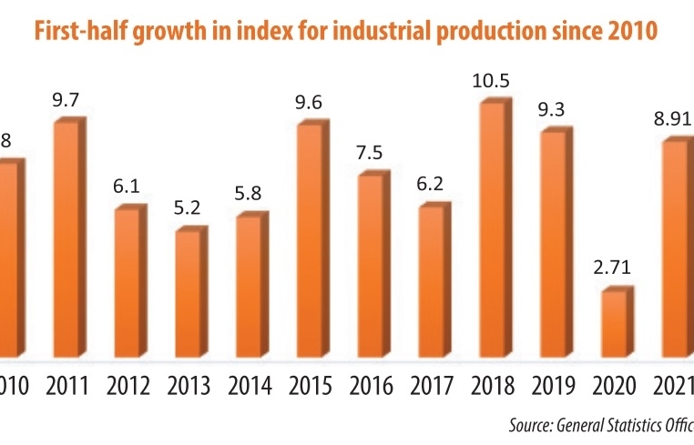 Industrial production shores up post-pandemic prospects