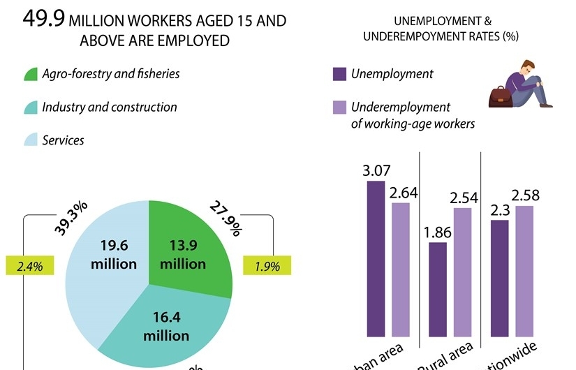 Number of employed workers increases in H1