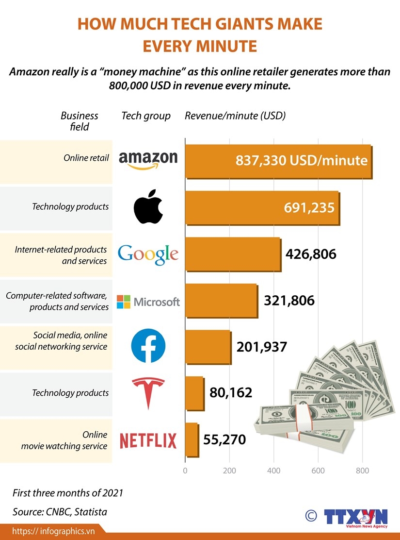 How much tech giants make every minute