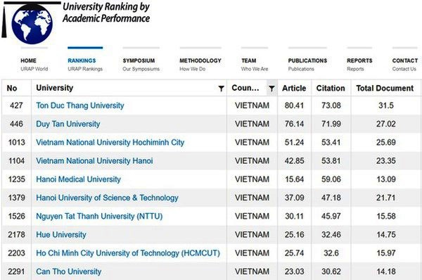 10 universities enter URAP ranking (Photo: cafef.vn)
