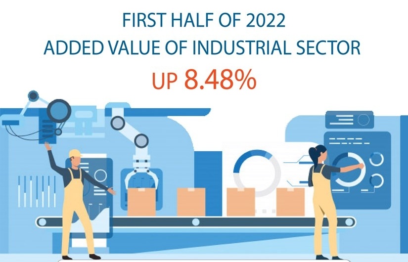 Added value of industrial sector up 8.48pc in H1 2022