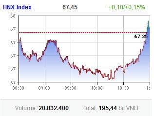 hnx shows some vital signs of life