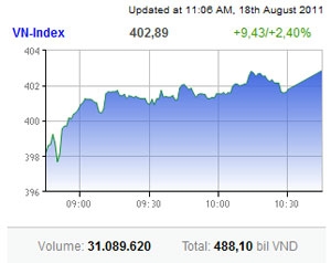 investors buy big despite selling squeeze