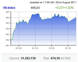 market up despite golds bullish run