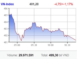 profit taking time as market falls back