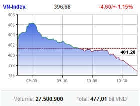 market continues losing its mojo