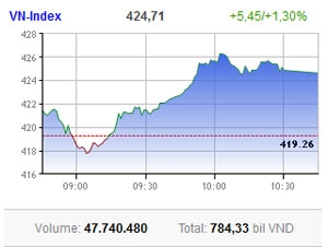 profit taking weighs down market