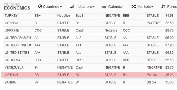 sp fitch moodys raise vietnams credit ratings